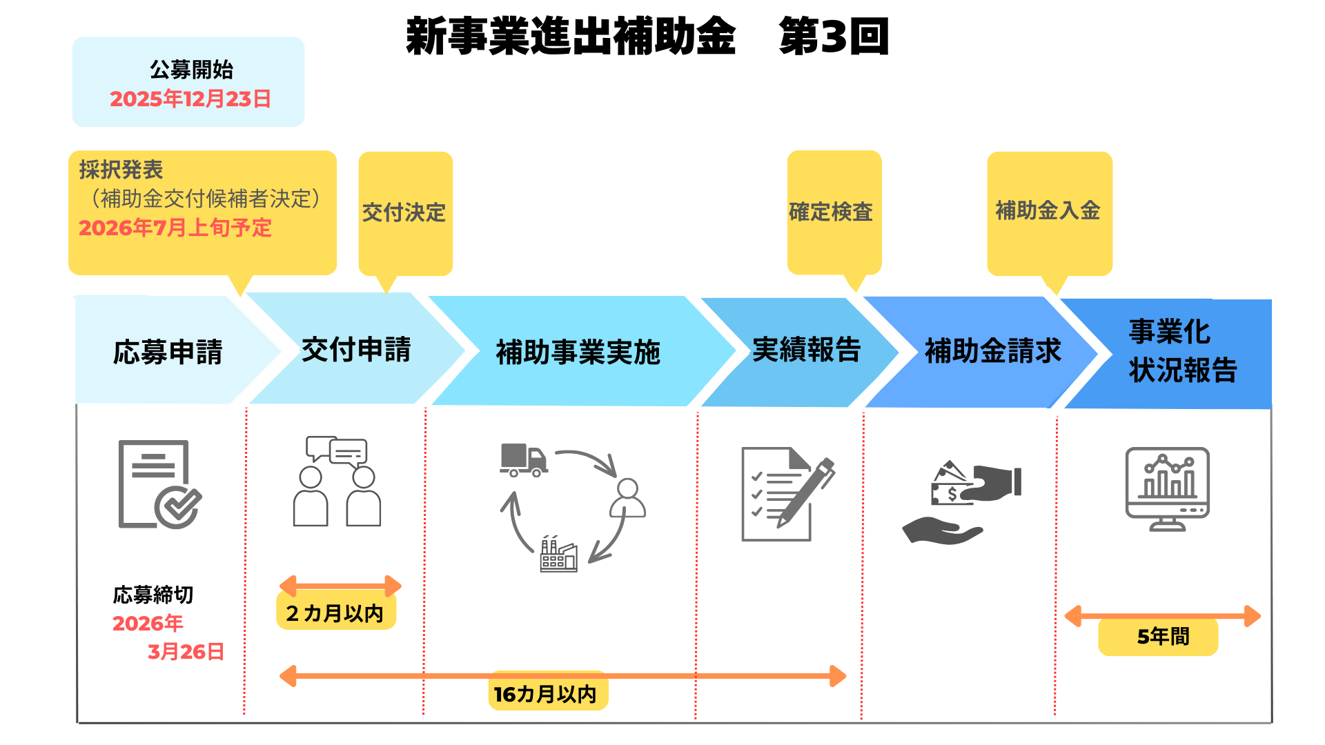 新事業進出補助金