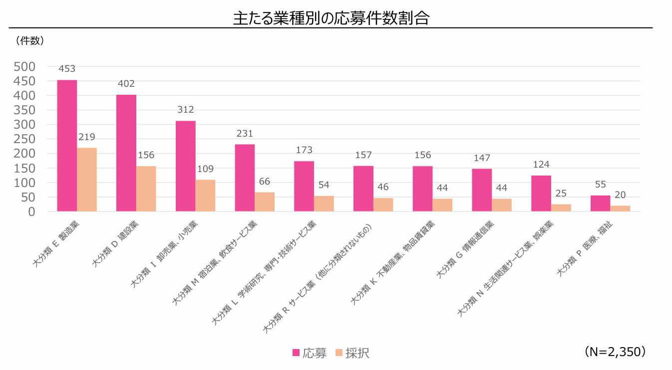新事業進出補助金　第2回採択　業種別