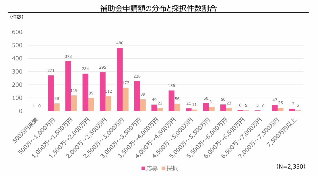 新事業進出補助金　第二回　申請額