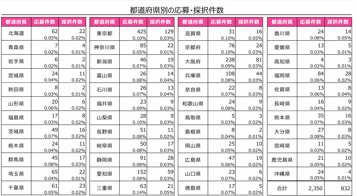 新事業進出補助金　第二回　地方別